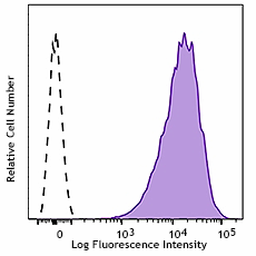 APC/Fire™ 750 anti-mouse IL-33Rα (IL1RL1, ST2) Antibody (145325)