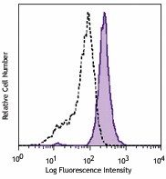 PE/Cyanine5 anti-human CD86 Antibody (305407)