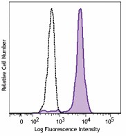 Brilliant Violet 510™ anti-human CD33 Antibody (303421)