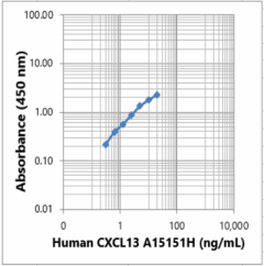 Purified anti-human CXCL13 Antibody (612652)