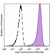 Cell-Vive™ GMP Ultra-LEAF™ Purified anti-human CD34 SF Antibody (343547)