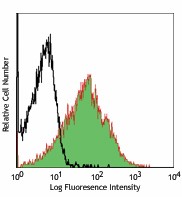 Alexa Fluor® 700 anti-mouse CD86 Antibody (105122)