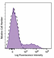 Brilliant Violet 650™ anti-human CD137 (4-1BB) Antibody (309827)