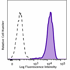 Alexa Fluor® 647 anti-mouse CD204 Antibody (154719)