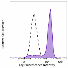 APC/Fire™ 810 anti-human CD64 Antibody (399613)