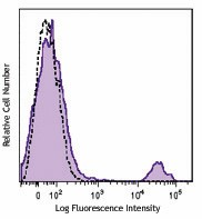 Brilliant Violet 711™ anti-human CD20 Antibody (302341)