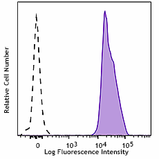 PerCP/Cyanine5.5 anti-human CD41 Antibody (303719)
