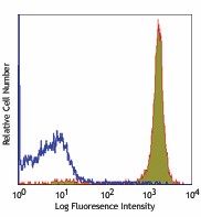 PerCP anti-mouse CD45.1 Antibody (110725)