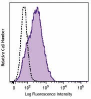 Brilliant Violet 510™ anti-human CD279 (PD-1) Antibody (329931)