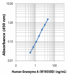 Purified anti-human Granzyme A Antibody (617252)