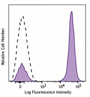 Brilliant Violet 650™ anti-human CD3 Antibody (300467)
