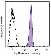 APC/Fire™ 750 anti-human CD172a/b (SIRPα/β) Antibody (323817)