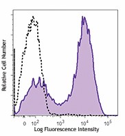 PE/Dazzle™ 594 anti-human CD154 (CD40L) Antibody (310839)