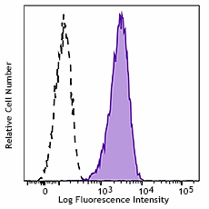 PerCP/Cyanine5.5 anti-human CD49a Antibody (328321)
