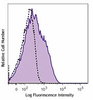FITC anti-human CD366 (Tim-3) Antibody (345021)