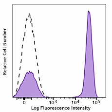 PerCP/Cyanine5.5 anti-human CD3 Antibody (344807)