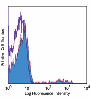 Alexa Fluor® 647 anti-human Ig light chain λ Antibody (316614)