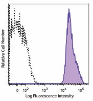 Alexa Fluor® 647 anti-human CD41 Antibody (303725)