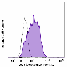 PE anti-human CD56 (Subset MSC Marker) Antibody (355503)