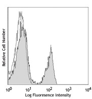 FITC anti-human CD268 (BAFF-R) Antibody (316904)