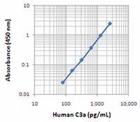 Biotin anti-human C3a/C3a(desArg)/C3 Antibody