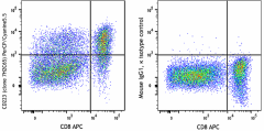PerCP/Cyanine5.5 anti-human CD223 (LAG-3) Antibody (369216)