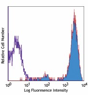 PE/Cyanine5 anti-human CD45 Antibody (304009)