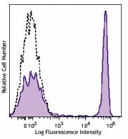 Brilliant Violet 605™ anti-human CD4 Antibody (317437)