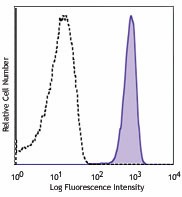 APC anti-mouse CD41 Antibody (133913)