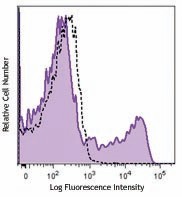 PE anti-human CD195 (CCR5) Antibody (359105)