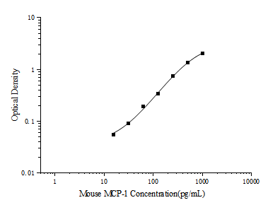 Mini Sample Mouse MCP-1 (Monocyte Chemotactic Protein 1) ELISA Kit (E-MSEL-M0012)