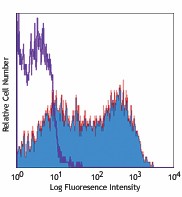 PE anti-mouse CD62L Antibody (104407)
