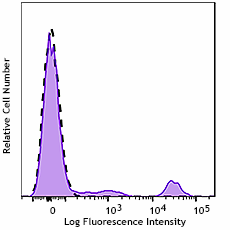 GMP PE/Cyanine7 anti-human CD20 Antibody (260204)