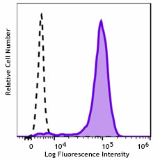 Spark Violet™ 500 anti-human CD14 Antibody (301867)