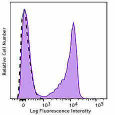 GMP PerCP/Cyanine5.5 anti-human CD27 Antibody (260404)