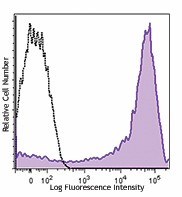 PE/Dazzle™ 594 anti-human CD62L Antibody (304841)