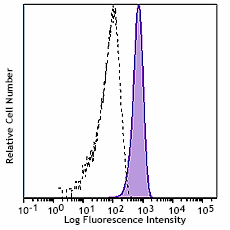 FITC anti-human P2RY12 Antibody (392107)