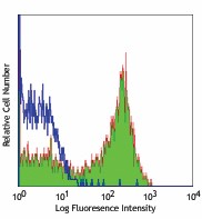 Biotin anti-mouse CD23 Antibody (101603)