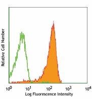 FITC anti-mouse CD199 (CCR9) Antibody (128705)