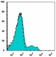Alexa Fluor® 700 anti-human HLA-DR Antibody (307625)
