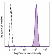 Brilliant Violet 605™ anti-human CD15 (SSEA-1) Antibody (323031)