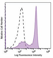 PerCP anti-mouse Ly-6G Antibody (127653)