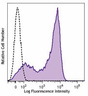 Brilliant Violet 605™ anti-mouse CD62L Antibody (104437)