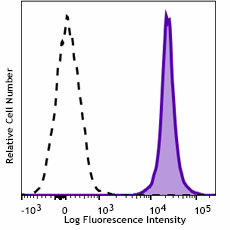 Purified anti-mouse CD48 Recombinant Antibody (108002)
