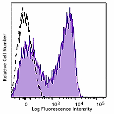 APC/Fire™ 750 anti-human CD154 (CD40L) Antibody (310847)
