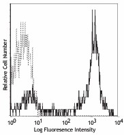 Purified anti-human CD5 Antibody (300602)