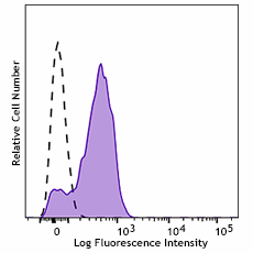 PerCP/Fire™ 780 anti-human CD64 Antibody (399621)