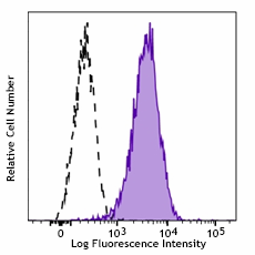 Brilliant Violet 785™ anti-human CD10 Antibody (312237)