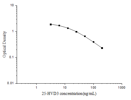25-HVD3(25-Hydroxy Vitamin D3) ELISA Kit (E-EL-0015)
