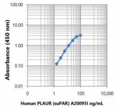 Purified anti-human PLAUR (uPAR) Antibody (632152)
